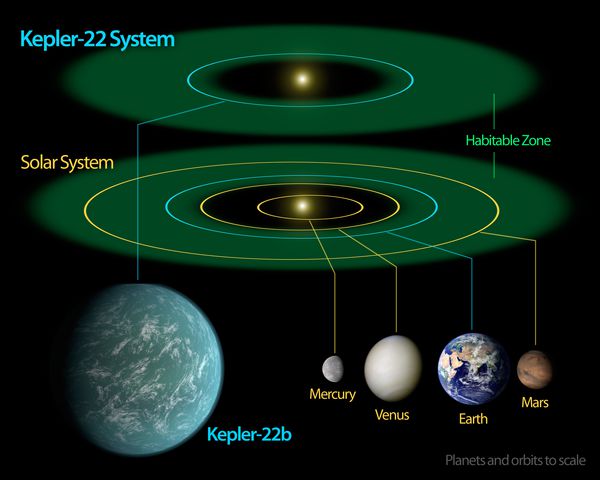 Kepler 22b Comparison with Solar System